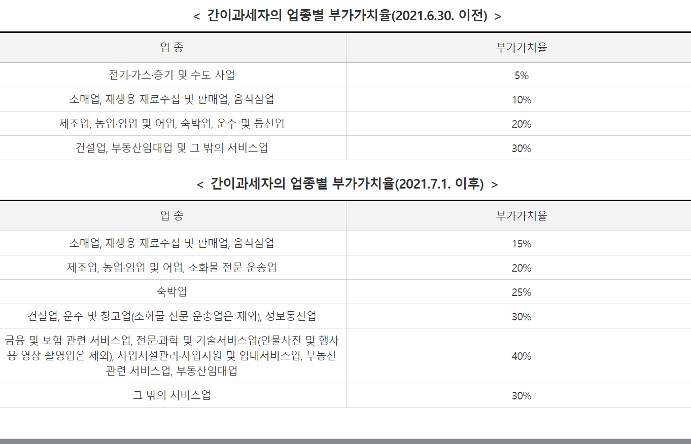 부가세 납세의무자 중 간이과세자의 업종별 부가가치율