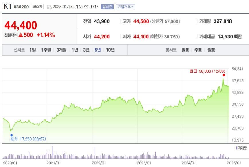 KT 주가