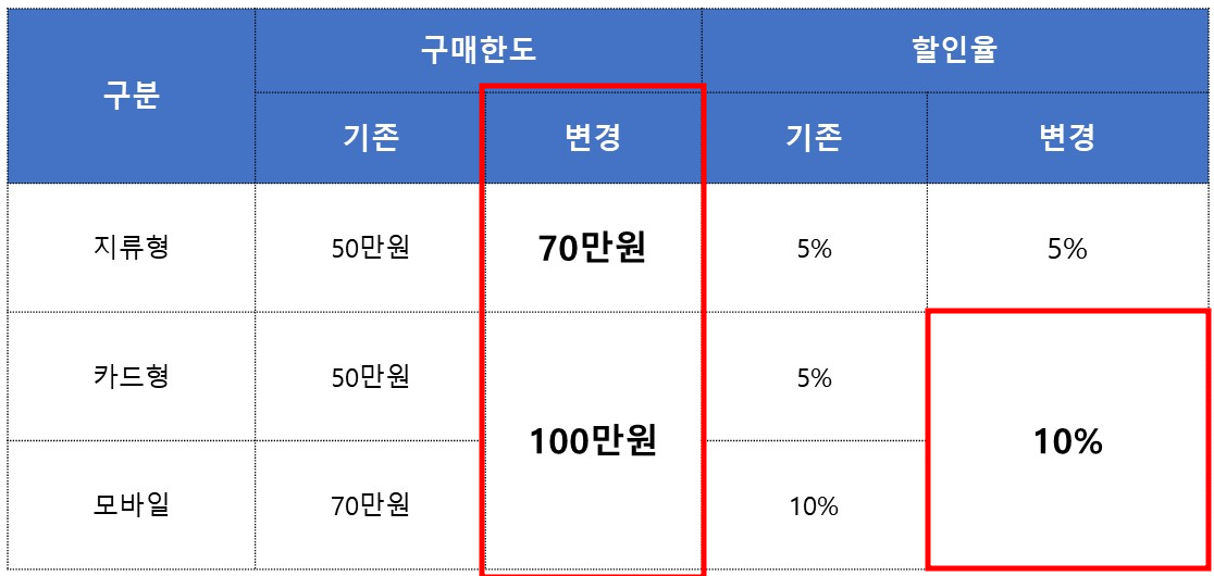 온누리상품권 특별할인 판매 내용으로 구매한도 및 할인율을 확대적용합니다.