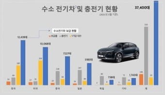 2026 수소 충전소 인프라 확장 전략과 안전 기준 강화: 수소차 대중화의 핵심 기반