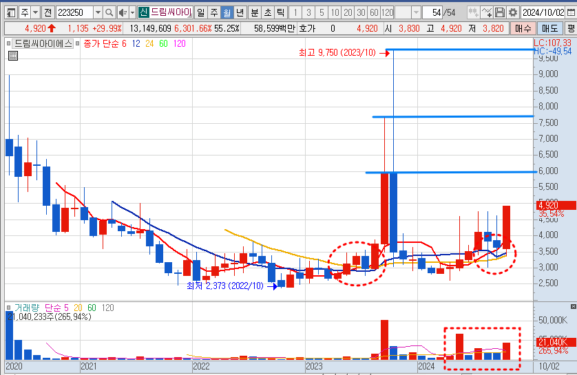 드림씨아이에스 월봉 차트 분석