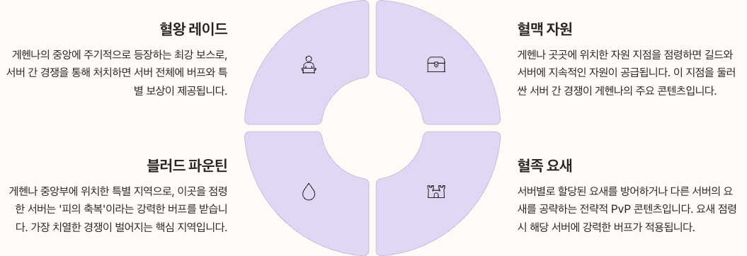 뱀피르 경쟁시스템 - 게헨나 - 인터서버 전장의 혁신 섹션 정리 이미지