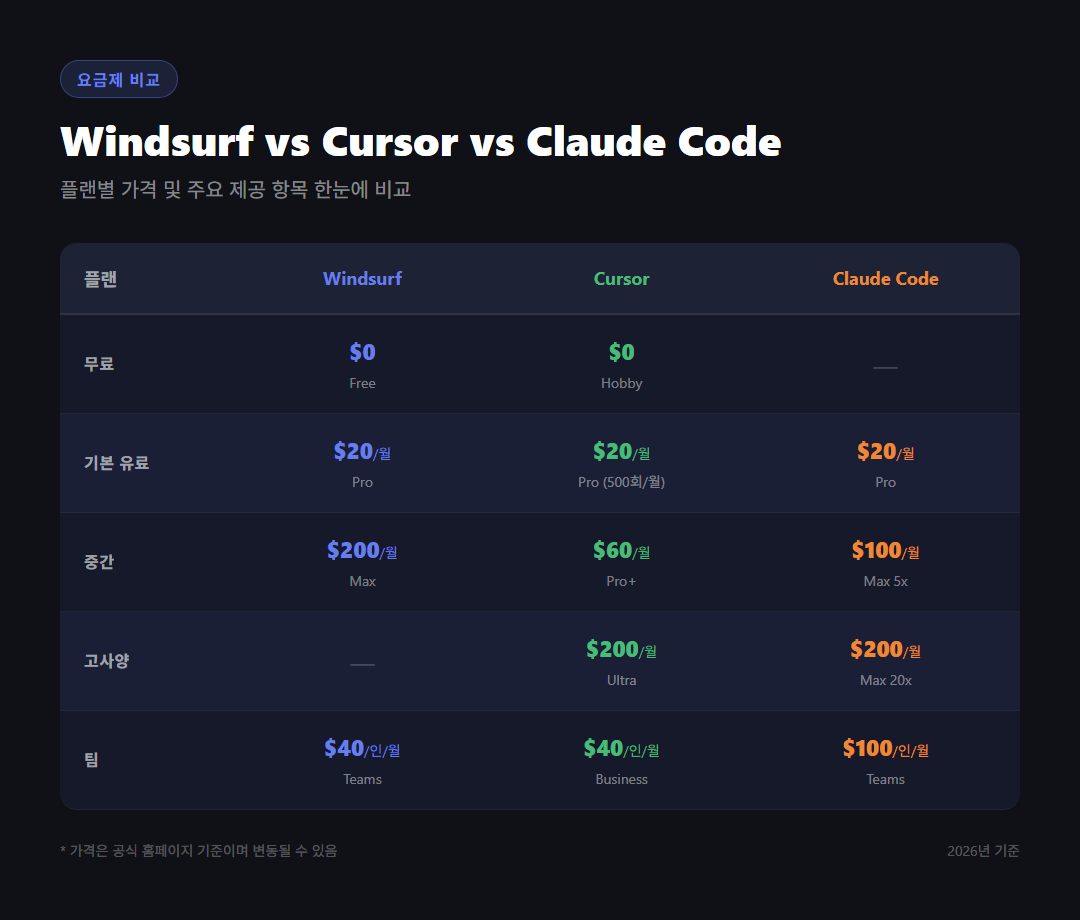 AI 에디터 3종 요금제 비교표 &mdash; Windsurf, Cursor, Claude Code 가격 티어