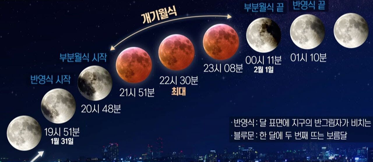 개기월식 과정