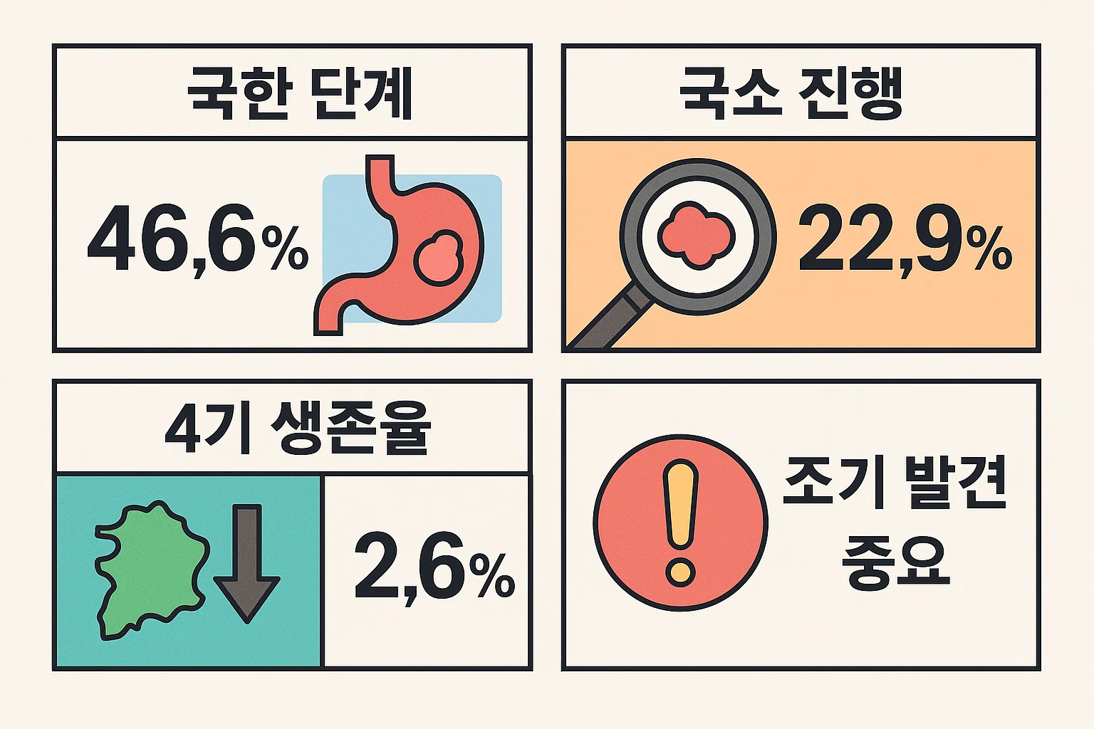 국한 단계 46.6%, 국소 진행 22.9%, 4기 생존율 2.6% 등 2025년 기준 췌장암 병기별 생존율 통계를 대비하여 조기 발견의 중요성과 병기별 예후 차이를 시각적으로 정리한 자료입니다.