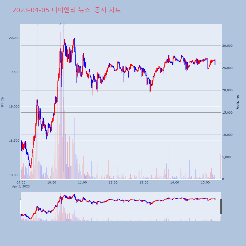 디이엔티_뉴스공시차트