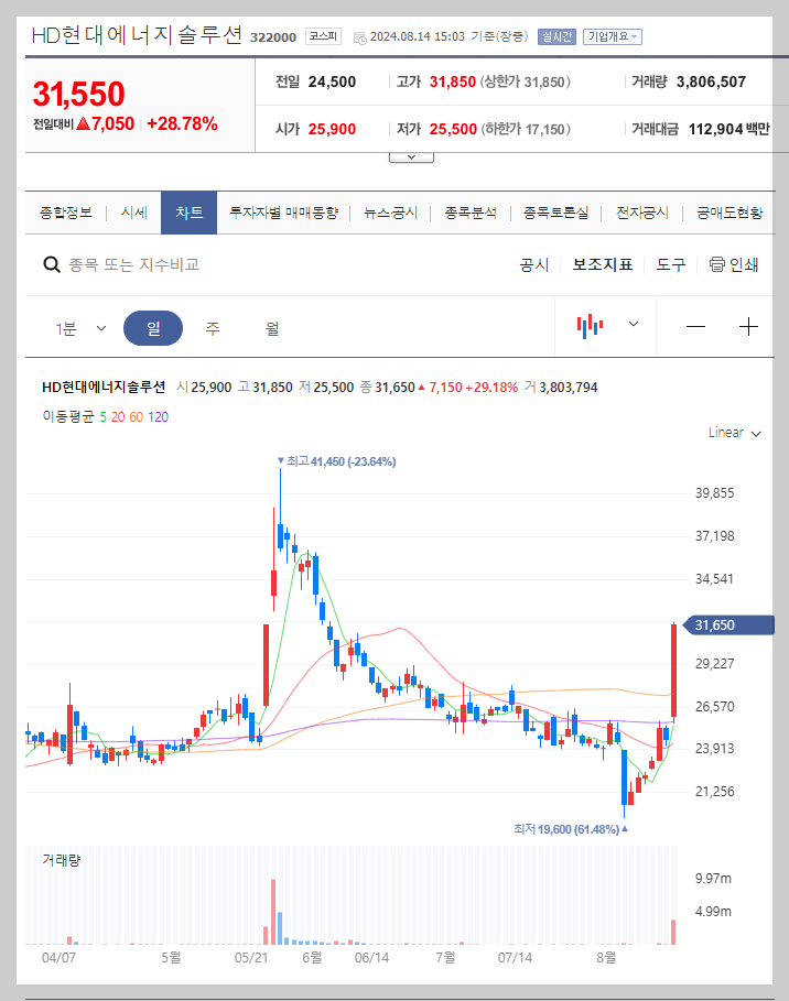 HD현대에너지솔루션 주가 분석