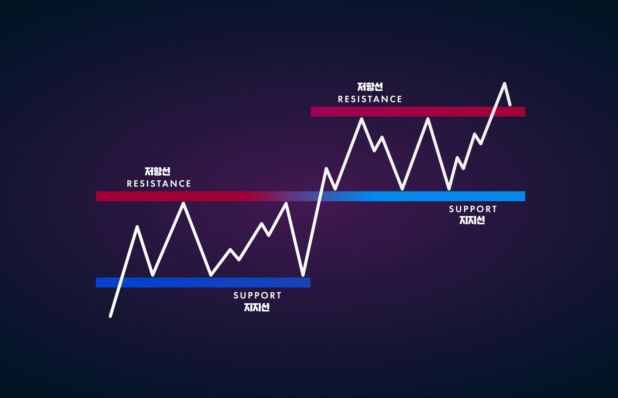 비트코인 차트분석