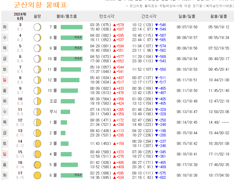 군산 물때표