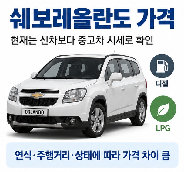 쉐보레올란도 가격이라는 제목과 흰색 쉐보레 올란도 중고차, 가격표, 디젤 LPG 아이콘을 함께 표현한 대표 이미지