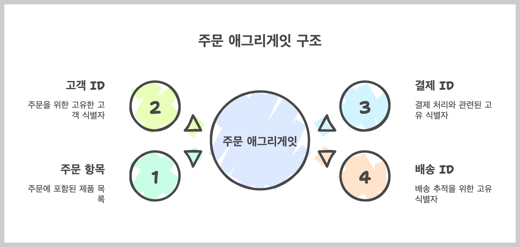 최종 주문 애그리게잇
