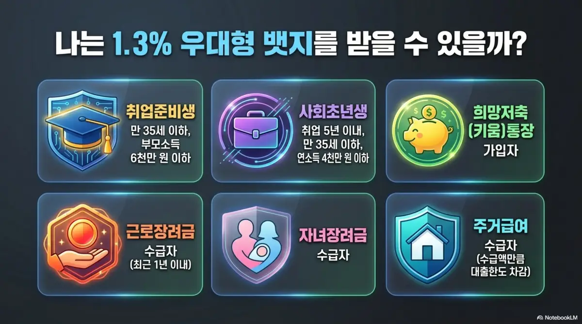 주거안정월세대출 우대형 1.3% 금리를 받을 수 있는 6가지 유형을 뱃지 형태로 정리한 이미지. 취업준비생과 사회초년생 희망저축키움통장 가입자 근로장려금 수급자 자녀장려금 수급자 주거급여 수급자의 각 조건을 아이콘과 함께 시각적으로 안내하는 이미지