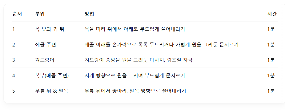 림프 순환 마사지 순서표