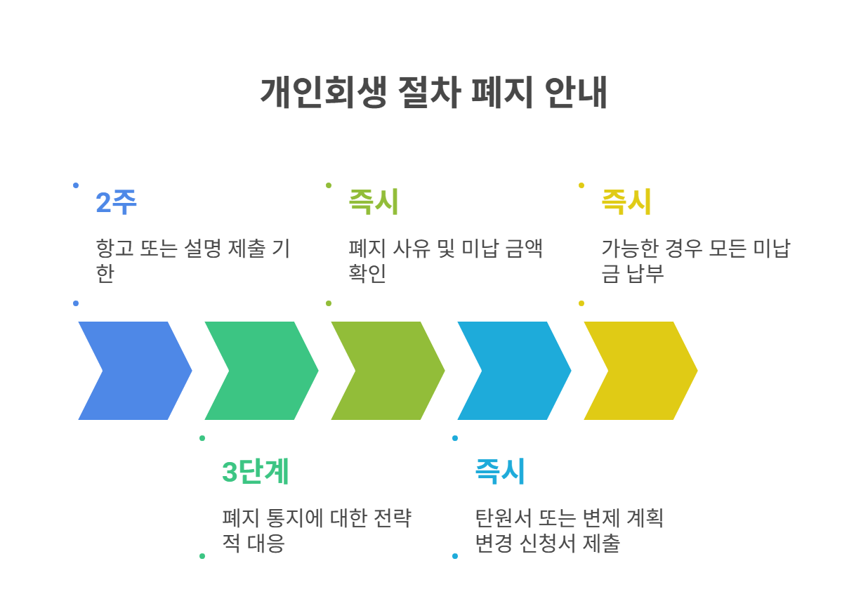 폐지 통보 받았을 때 대응 전략은?