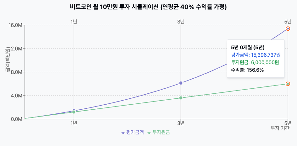 1년, 3년, 5년 후의 놀라운 변화
최근 비트코인의 연평균 수익률을 기준으로 시뮬레이션한 결과를 살펴보겠습니다:
1년 후

투자한 금액: 1,200,000원 (매월 10만원 × 12개월)
예상 평가금액: 1,406,660원
수익률: 17.2%

첫 해에는 20%에 가까운 수익률을 볼 수 있습니다. 은행 예금이나 적금에 비해 상당히 높은 수치죠!
3년 후

투자한 금액: 3,600,000원 (매월 10만원 × 36개월)
예상 평가금액: 6,133,037원
수익률: 70.4%

3년 동안 꾸준히 투자했을 때, 원금의 약 1.7배에 해당하는 평가금액을 보게 됩니다. 360만원을 투자해 약 613만원이라는 자산 가치를 얻게 되는 것이죠.
5년 후

투자한 금액: 6,000,000원 (매월 10만원 × 60개월)
예상 평가금액: 15,396,737원
수익률: 156.6%

cluade 프롬프트
최근 5년(약 2019-2024) 동안 비트코인의 연평균 상승률은 약 35-45% 수준으로 가정했을때 매월 10만원씩 투자했을때 5년동안 매월 원금, 평가금액, 수익률을 시뮬레이션해줘. 
그리고 이걸 시각화 그래프화 해줘. 
마지막으로 투자 시작 후 1,3,5년 후 원금, 평가금액, 수익률에 대해 요약해줘.