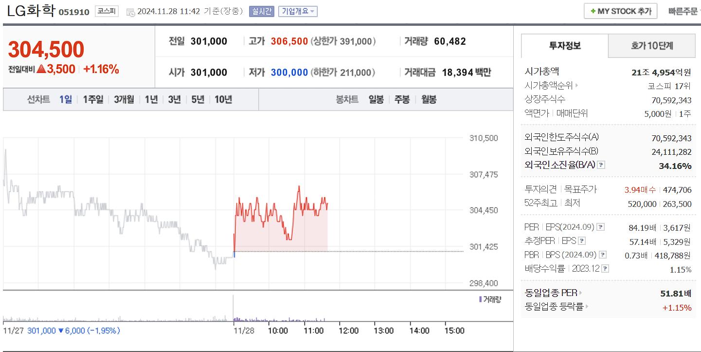 폭설 제설 관련주 LG화학 일봉 차트