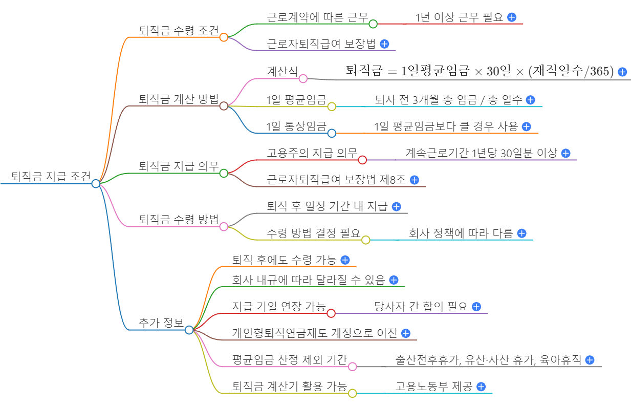 퇴직금 지급 조건
