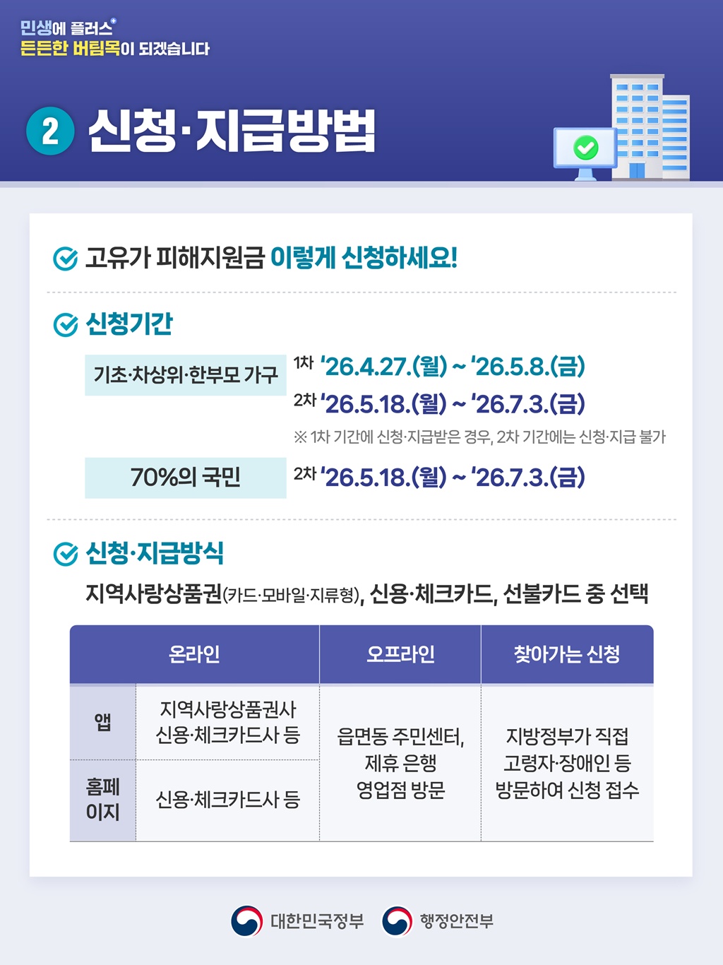 2026 고유가 피해지원금 총정리 ❘ 지급 대상&middot;금액&middot;신청방법&middot;기간 한눈에