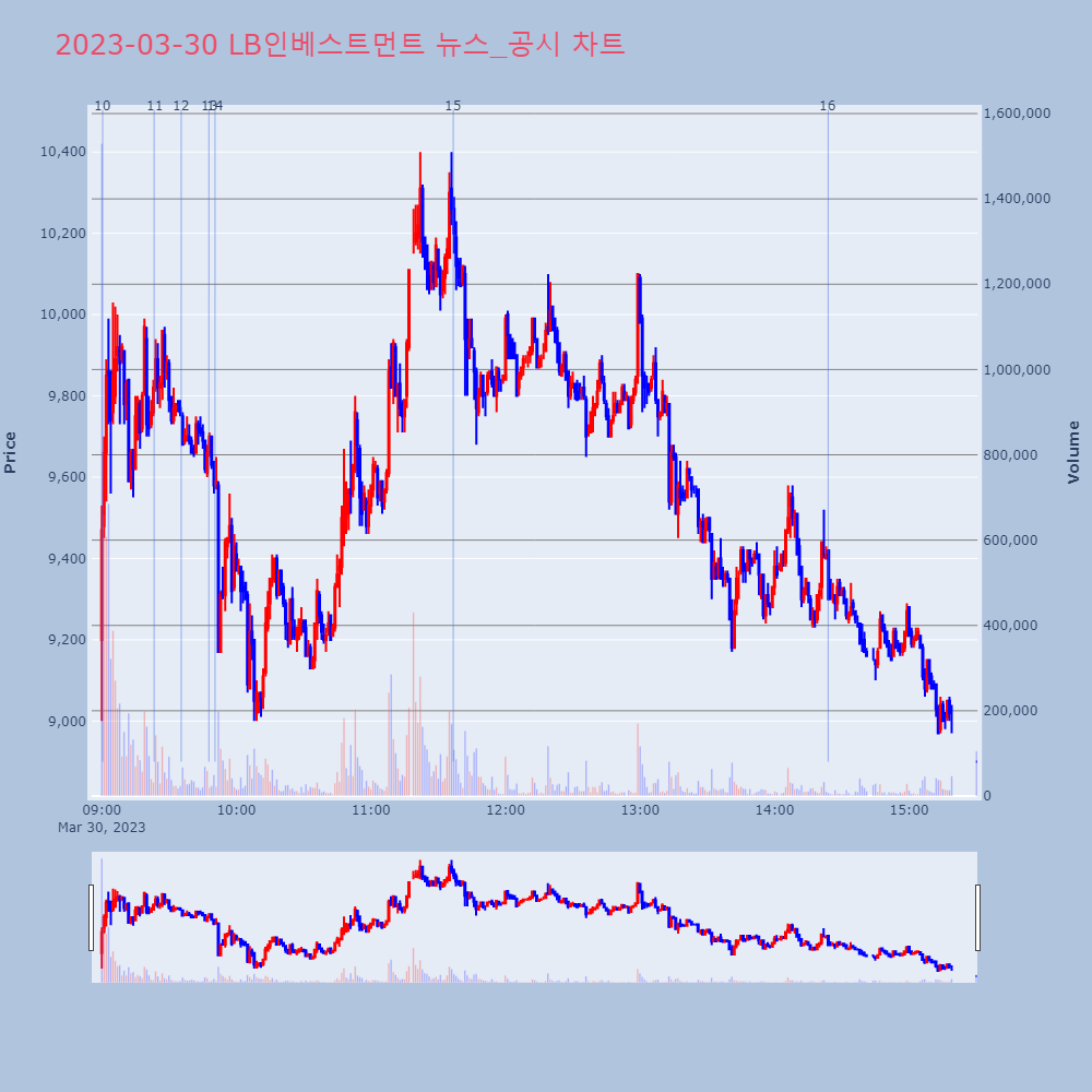 LB인베스트먼트_뉴스공시차트