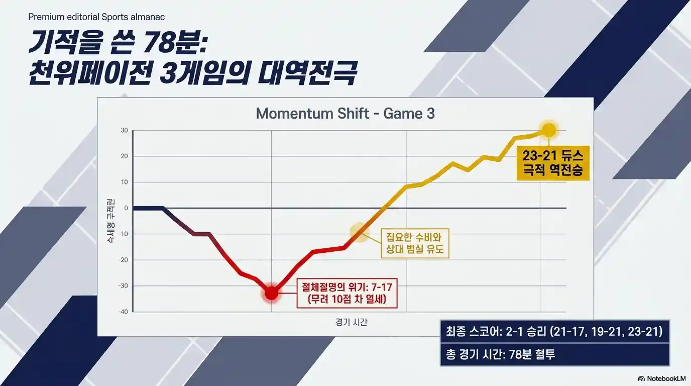 안세영 준결승 3게임 모멘텀 차트 - 7-17 절체절명 위기에서 23-21 듀스 역전승, 78분 혈투 최종 스코어 2-1(21-17, 19-21, 23-21)