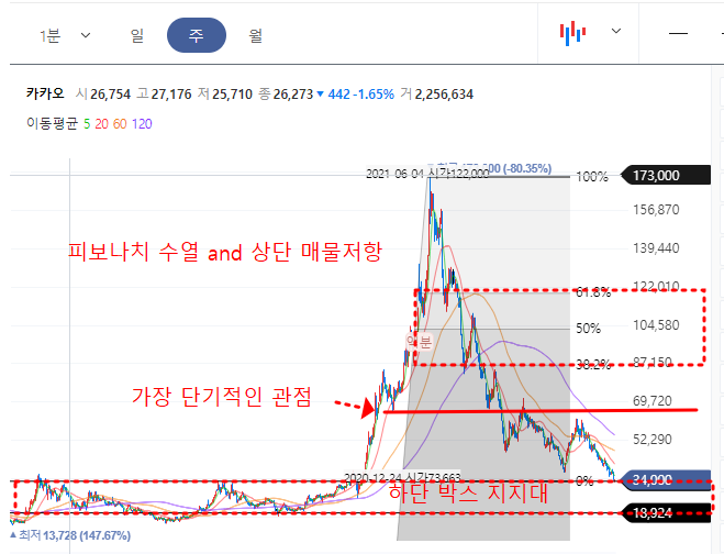카카오 주봉차트 현황