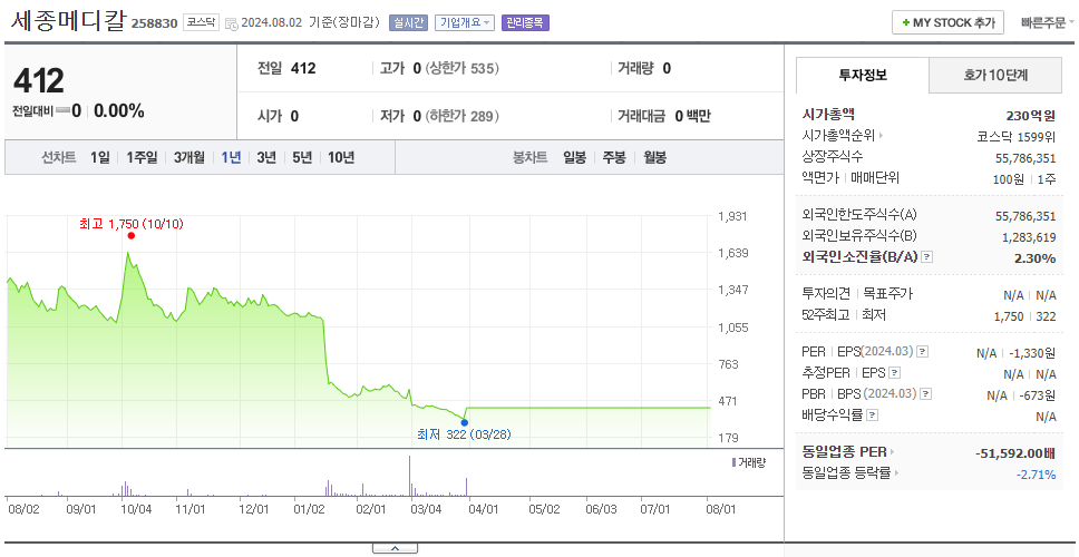 세종메디칼_주가