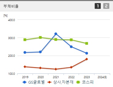 GS글로벌 부채비율 (0822)