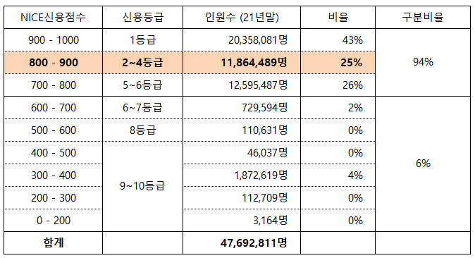 나이스(NICE) 신용점수 800점 구간 및 신용등급표, 인원수 비중 사진