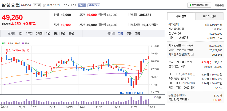 삼성증권 차트(일봉)