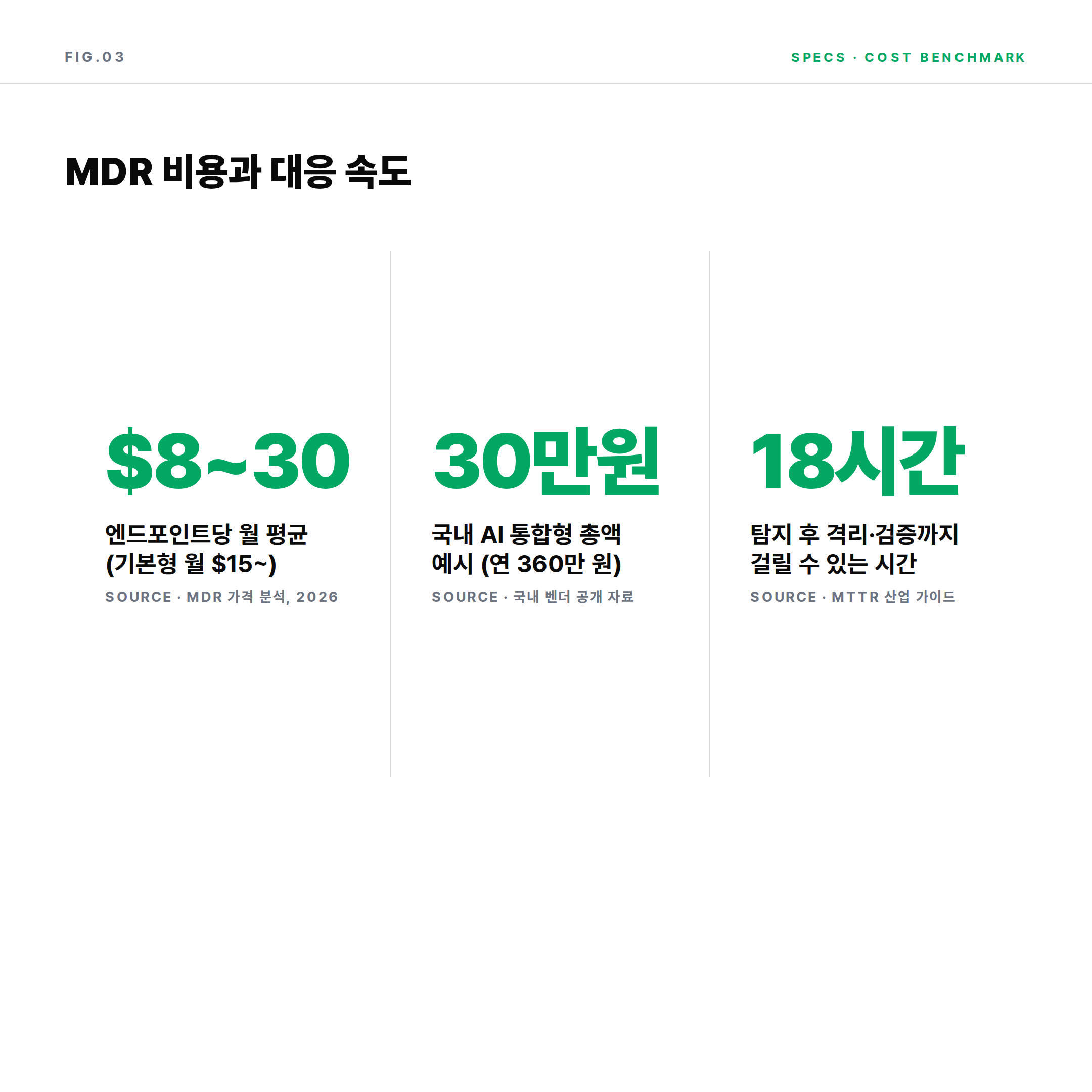 MDR 비용 수치 &mdash; 엔드포인트당 월 8~30달러, 국내 AI 통합형 월 30만원, 대응 시간 사례