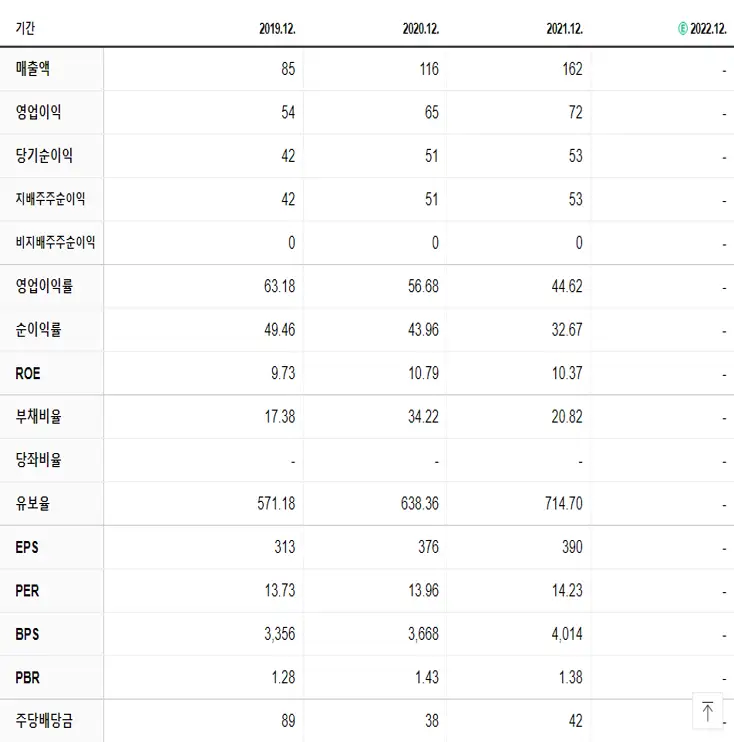 린드먼아시아 재무제표