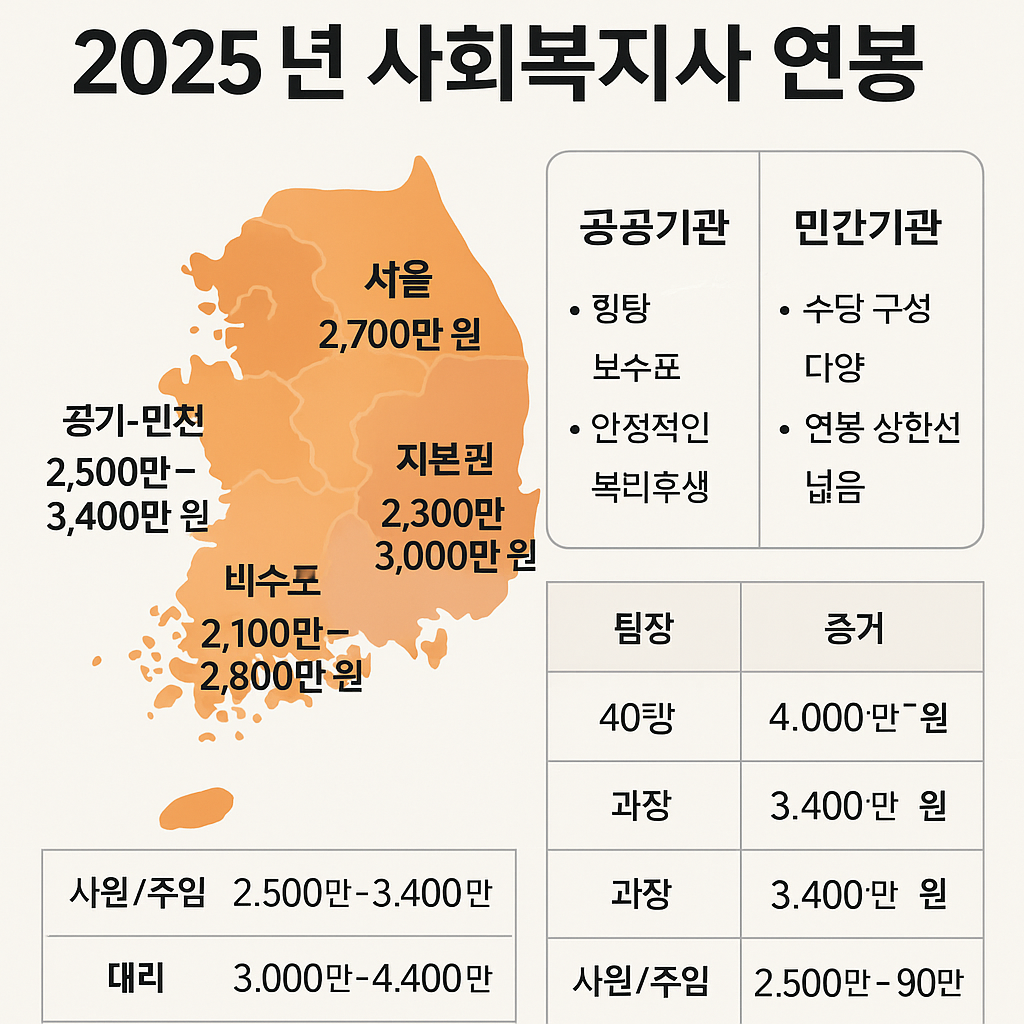 2025년 사회복지사 연봉 지역별 비교 인포그래픽 – 서울, 경기, 지방 및 공공기관 vs 민간기관 연봉 특징