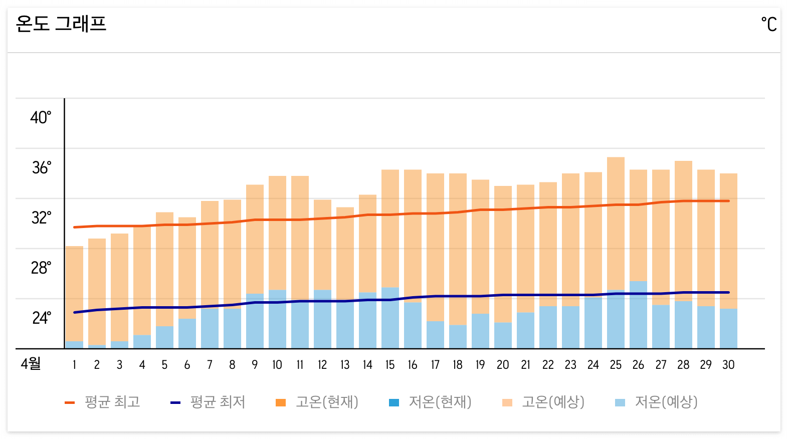 베트남 다낭 4월 날씨 및 옷차림
