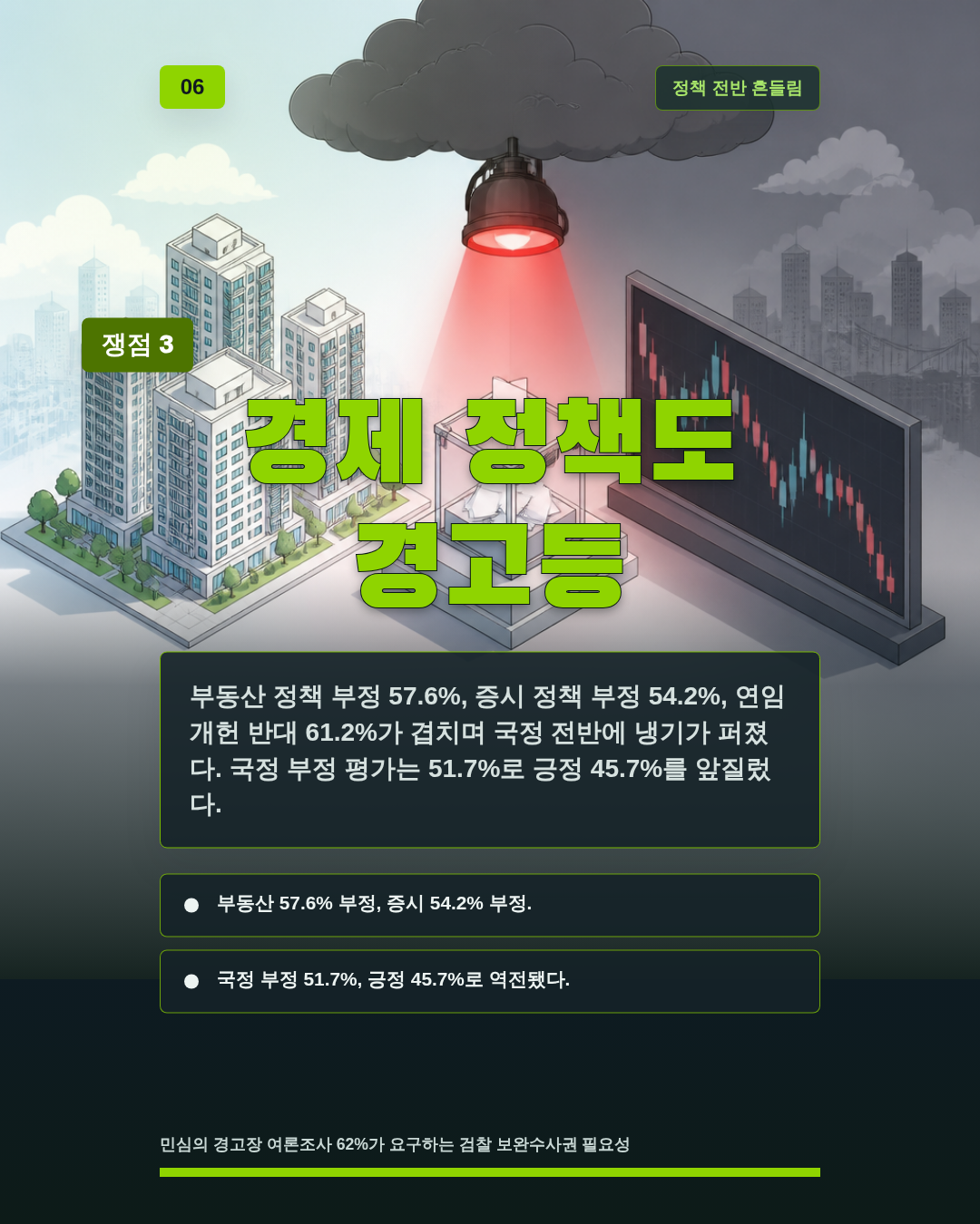 경제 정책도 경고등