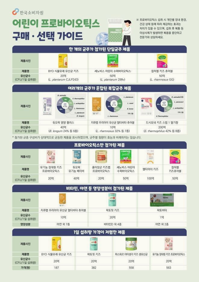 어린이 프로바이오틱스 구매, 선택 가이드