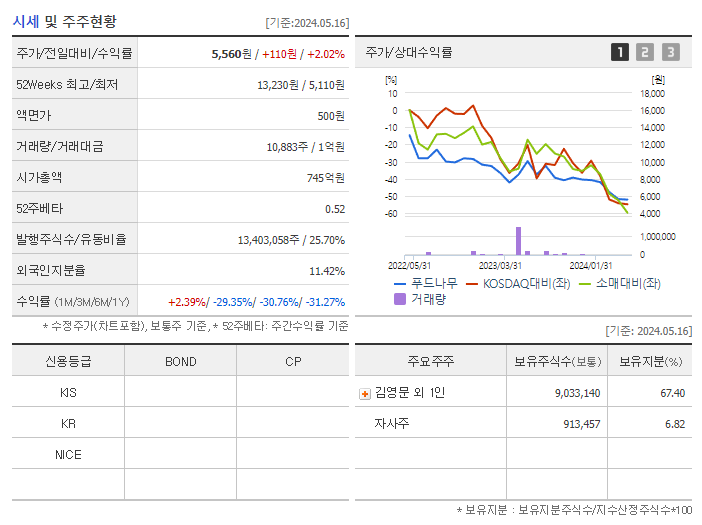 푸드나무_기업개요