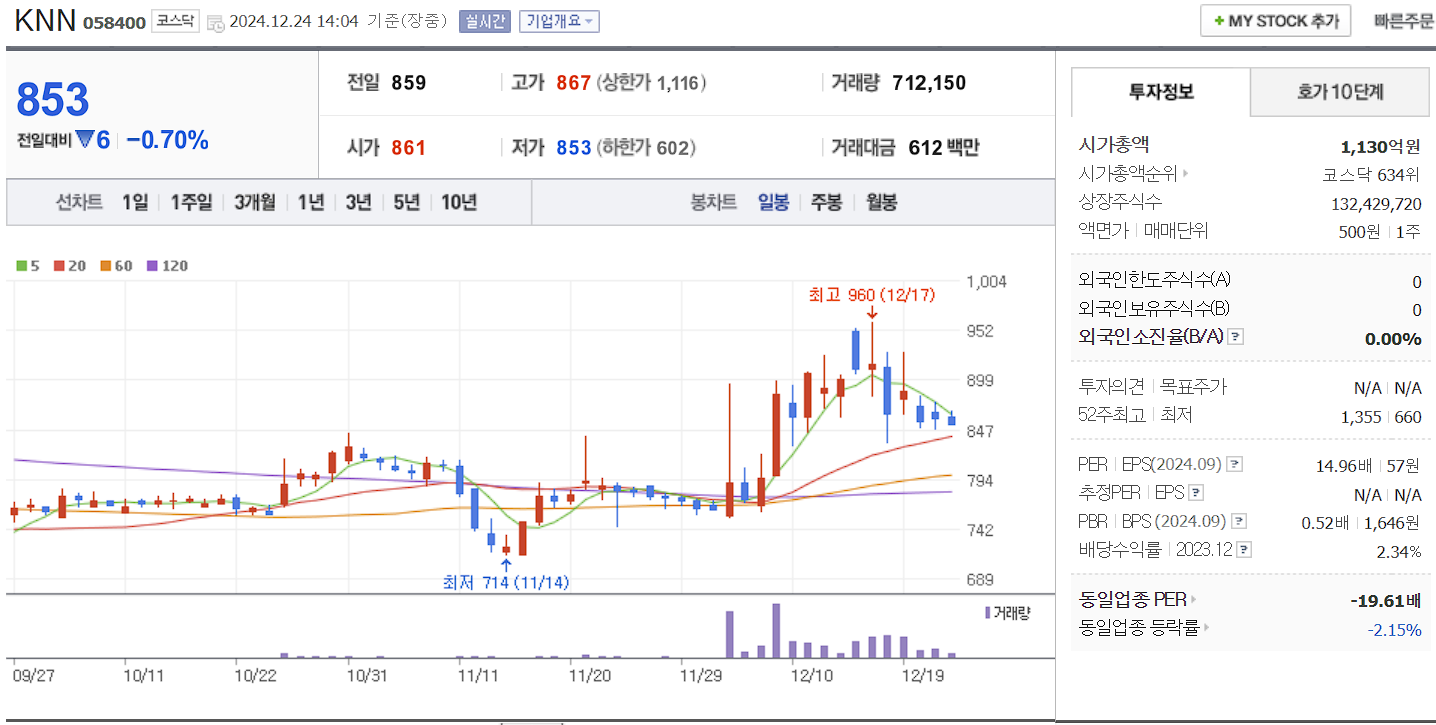홍준표 관련주 대장주 KNN 일봉 차트