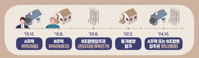 입주권은 동거봉양 합가 비과세 대상