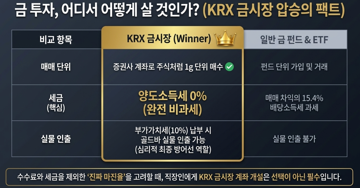 KRX 금시장 금거래소 1g 단위 매수 매매 차익 양도소득세 비과세 및 골드바 실물 인출 실무