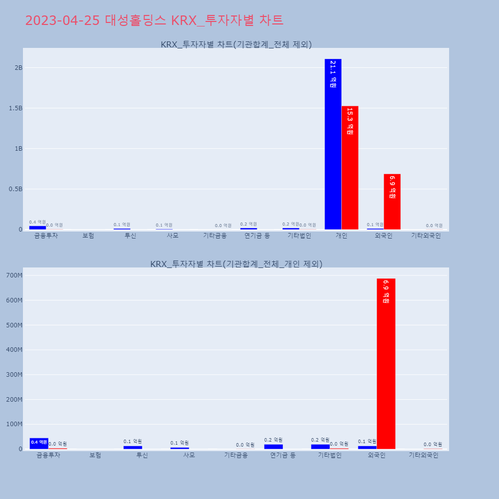 대성홀딩스_KRX_투자자별_차트