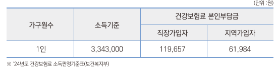 부산청년-기쁨두배통장-신청자격