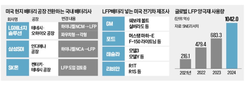 글로벌 LFP 양극재 사용량
