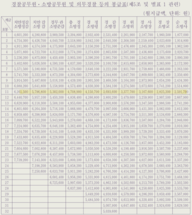 2024 경찰공무원 봉급표 인상 안내