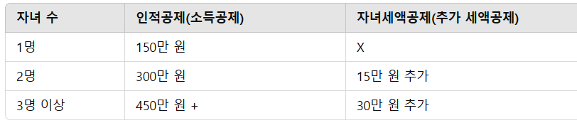 인적공제 자녀세액 총정리! 연말정산에서 최대한 공제받는 법
