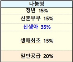 국토부 신생아 특별,우선공급 중 공공분양 3만가구 배분 나눔형