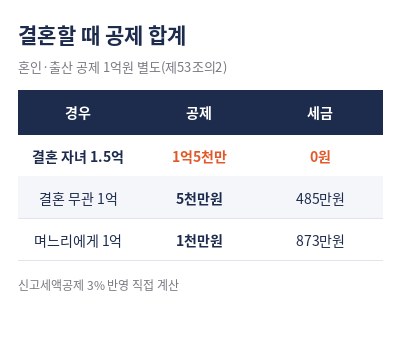 증여세 면제 한도액 결혼 공제