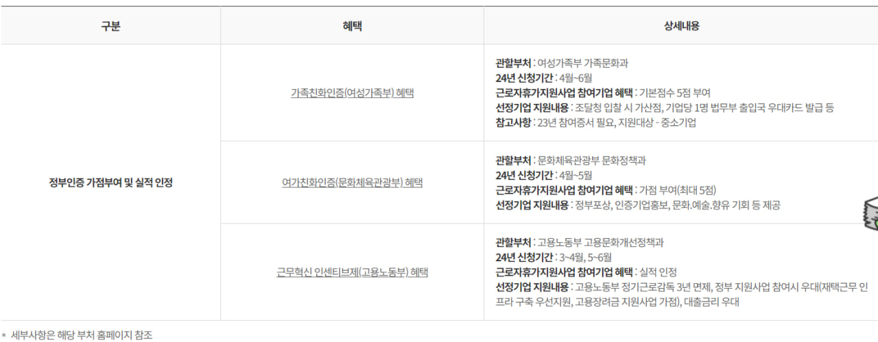 근로자 휴가 지원사업 참여 대상자 요건, 참여기업 혜택