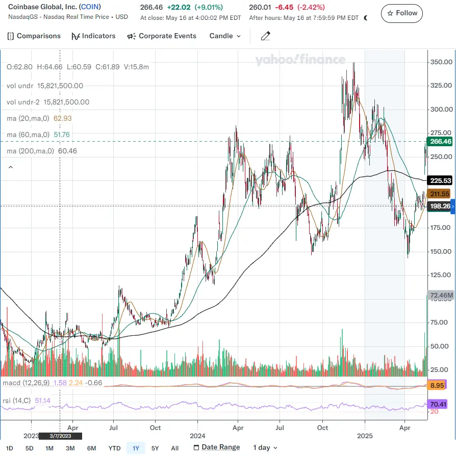 COIN Stock Chart