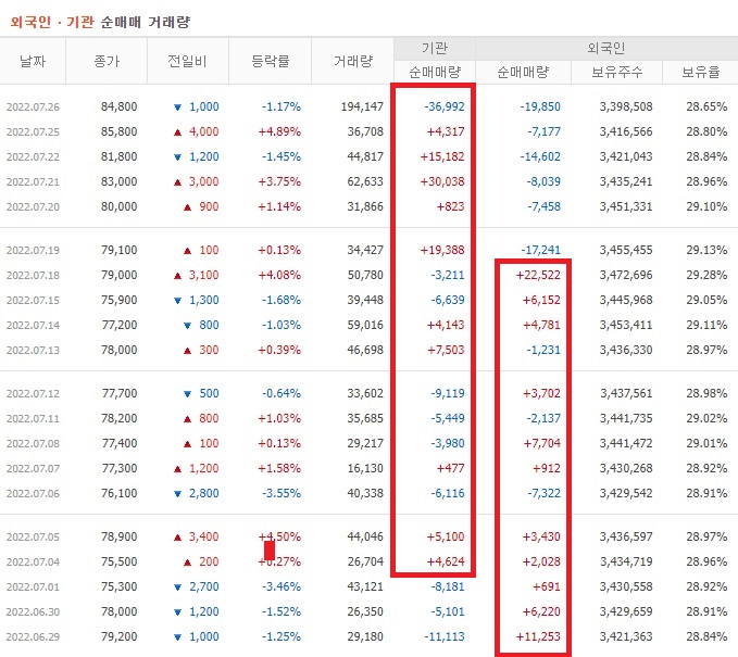 메가스터디교육 6월 ~ 7월 외국인 기관 순매수