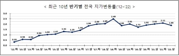 땅값&#44; 우리 동네는 얼마나 올랐나...제일 많이 오른 곳과 가장 많이 떨어진 곳은 어디?